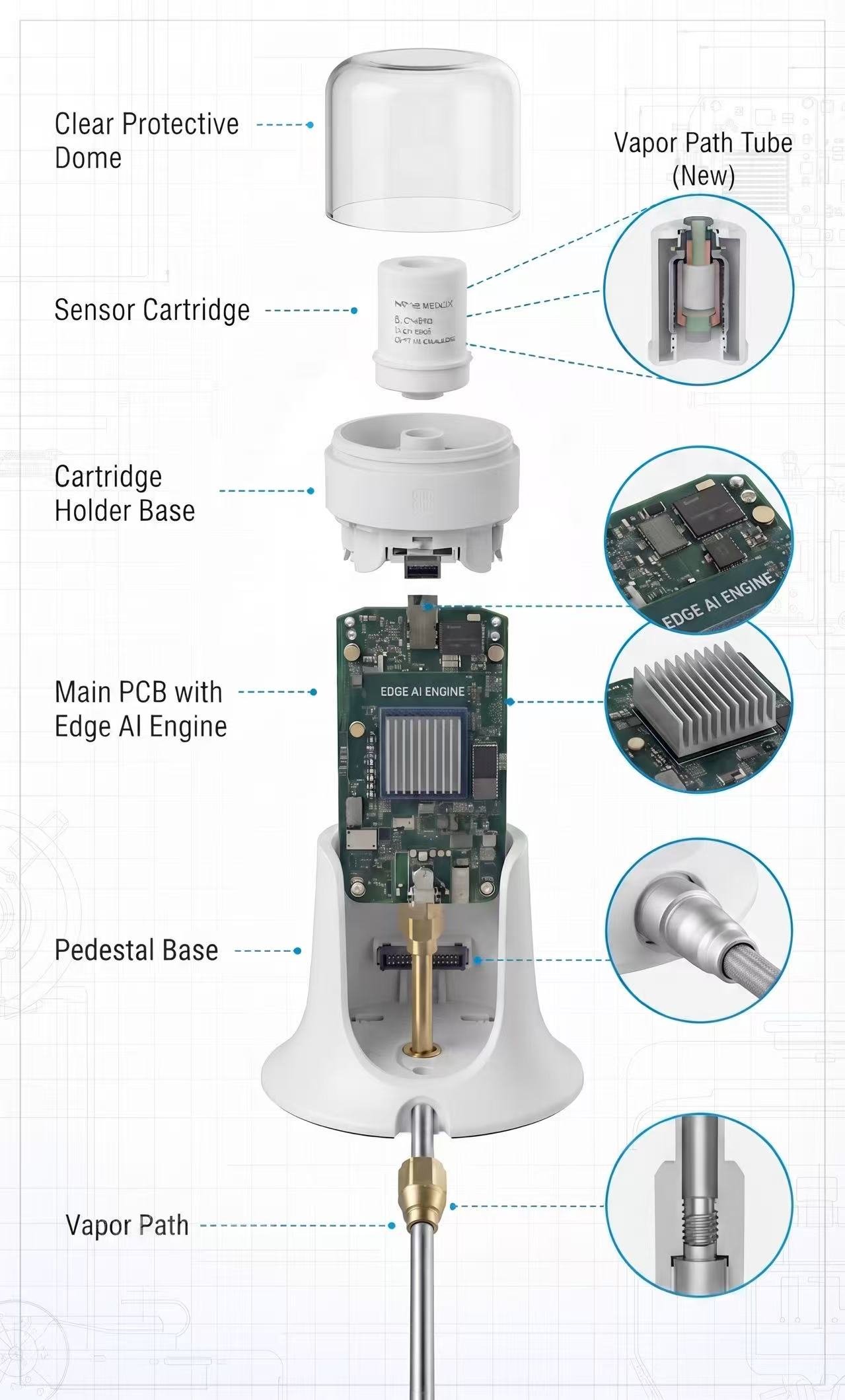 Exploded view of the TCM-1 hardware platform, showing the protective dome, sensor module, cartridge holder base, main PCB with Edge AI Engine, pedestal base, and vapour flow channel